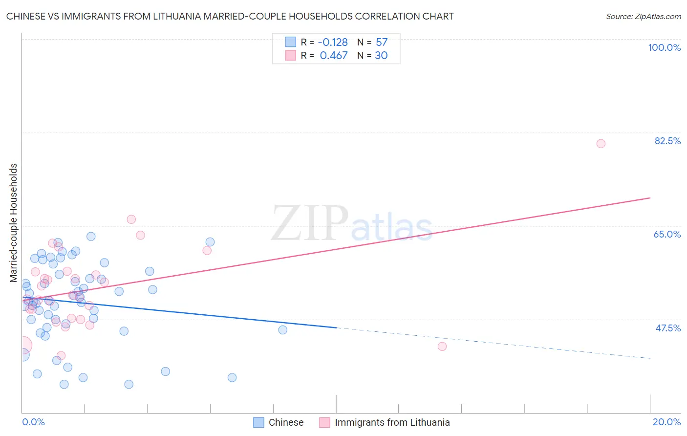 Chinese vs Immigrants from Lithuania Married-couple Households