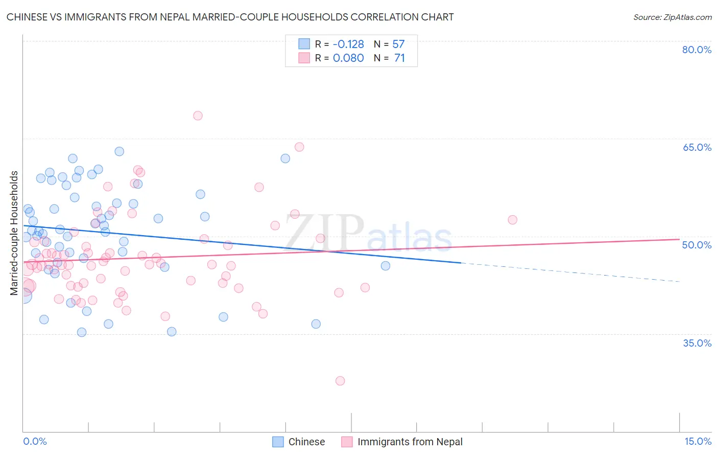 Chinese vs Immigrants from Nepal Married-couple Households