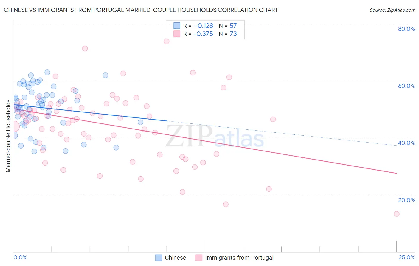 Chinese vs Immigrants from Portugal Married-couple Households