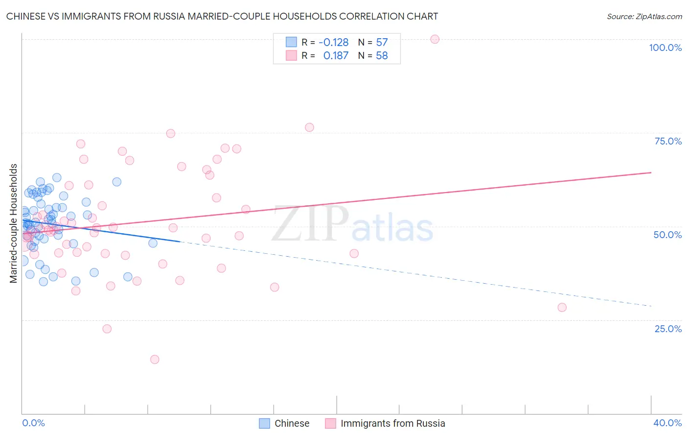 Chinese vs Immigrants from Russia Married-couple Households