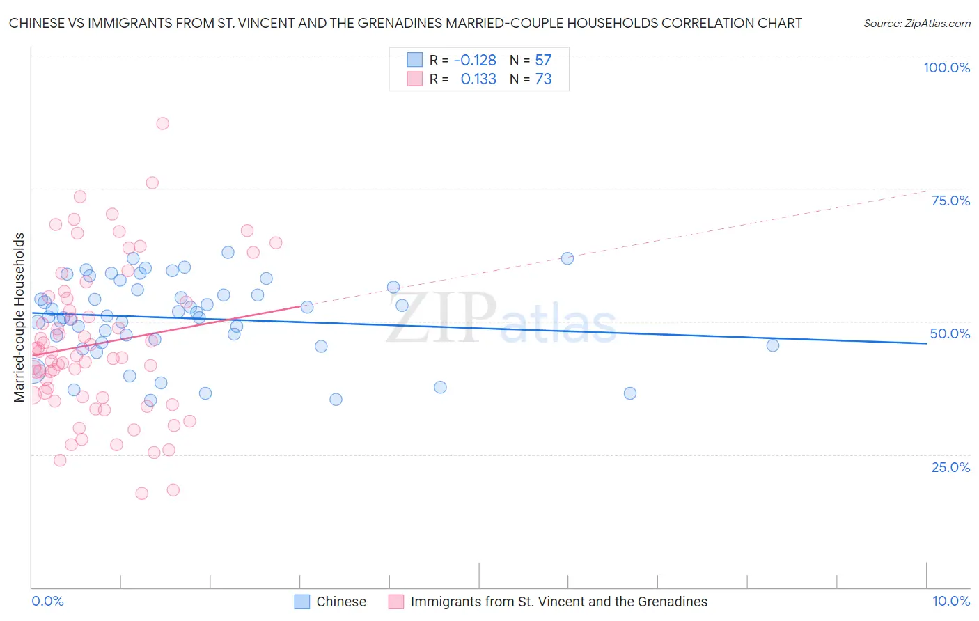 Chinese vs Immigrants from St. Vincent and the Grenadines Married-couple Households