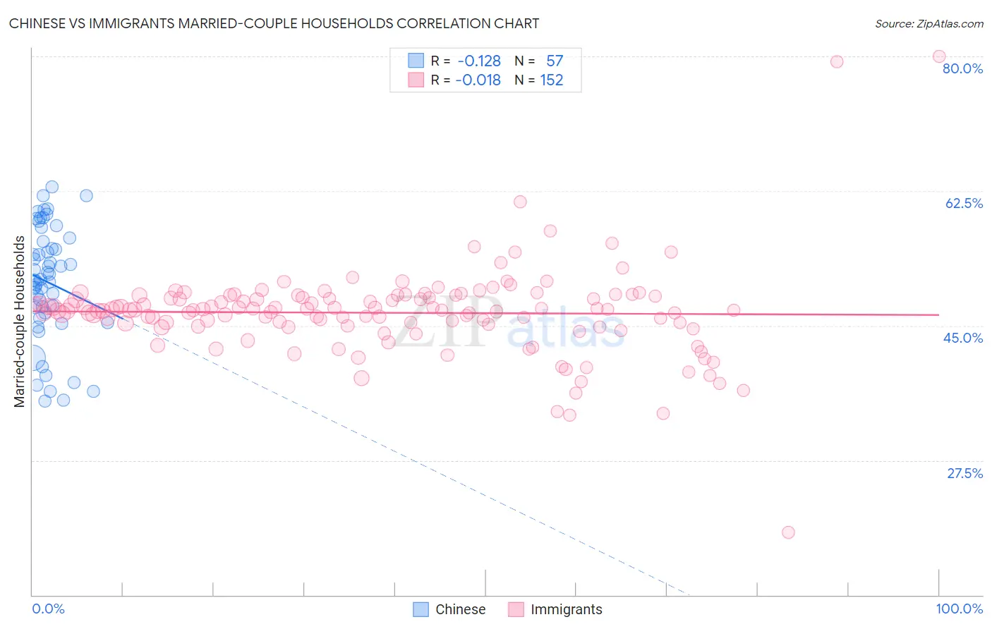 Chinese vs Immigrants Married-couple Households