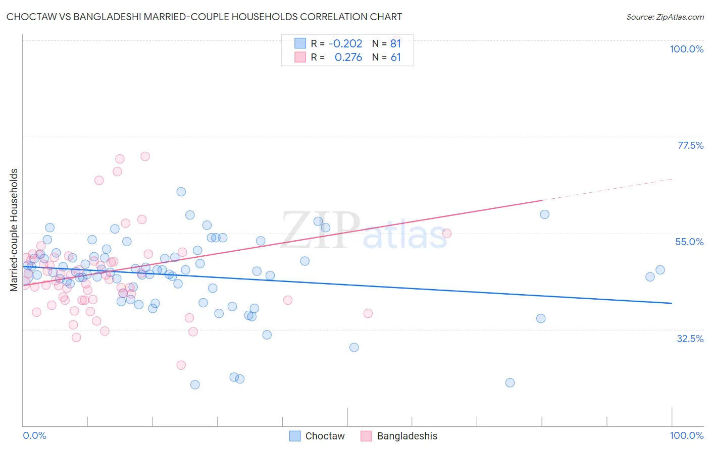 Choctaw vs Bangladeshi Married-couple Households