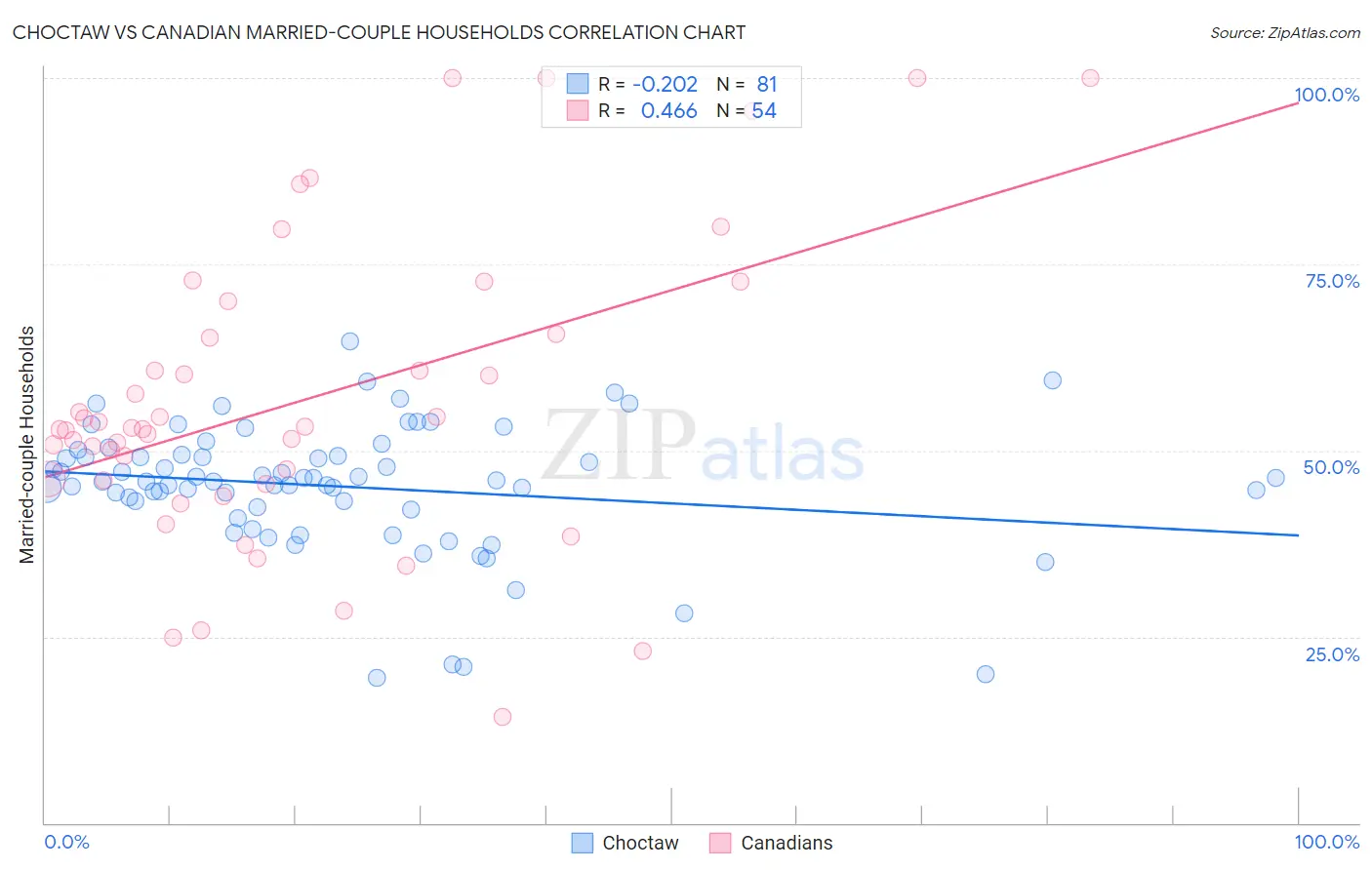 Choctaw vs Canadian Married-couple Households