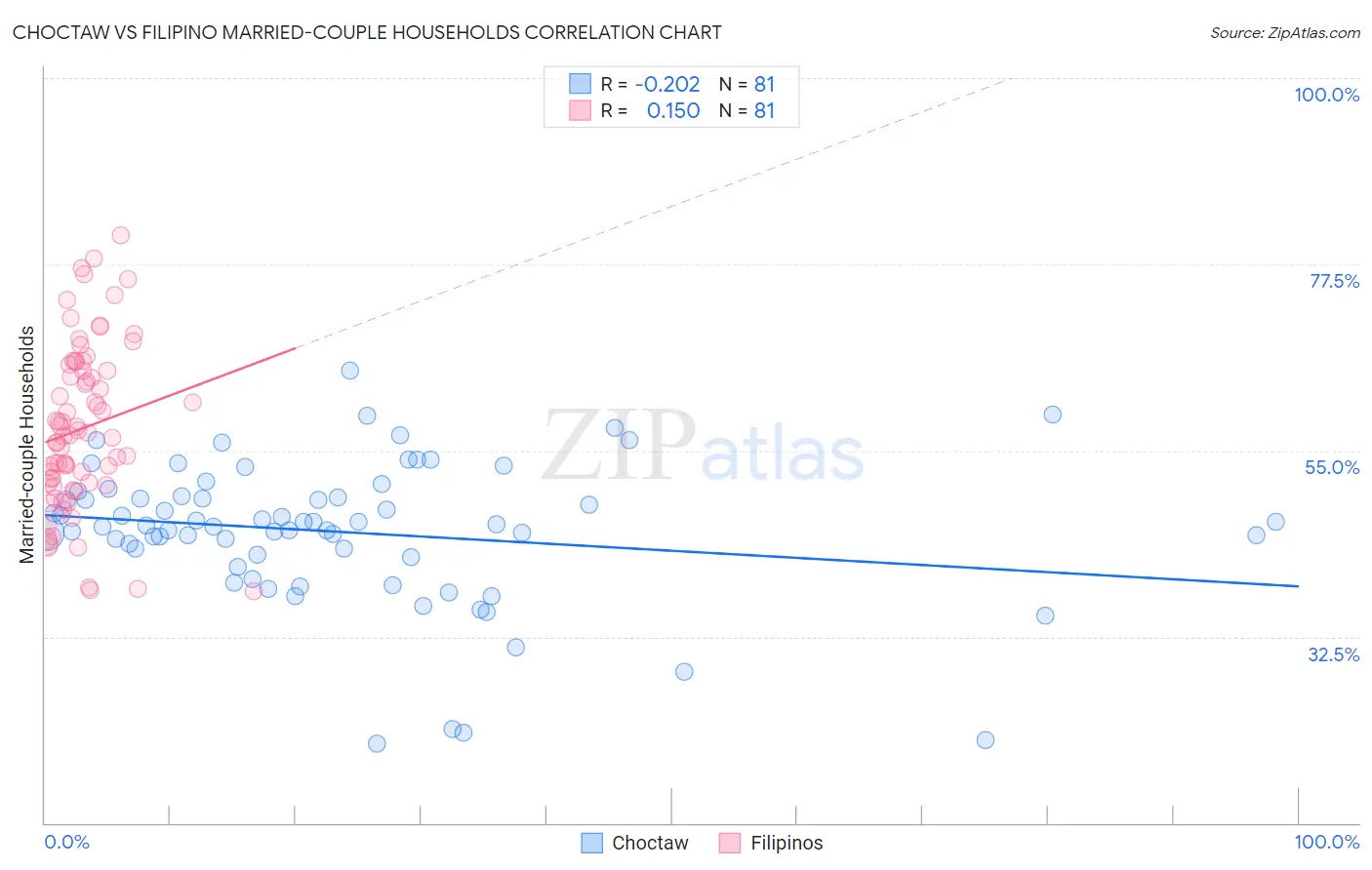 Choctaw vs Filipino Married-couple Households