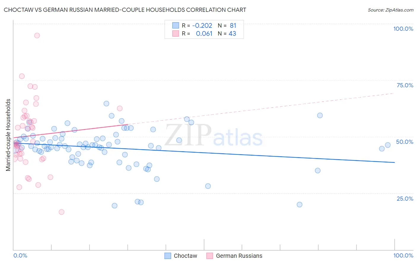 Choctaw vs German Russian Married-couple Households