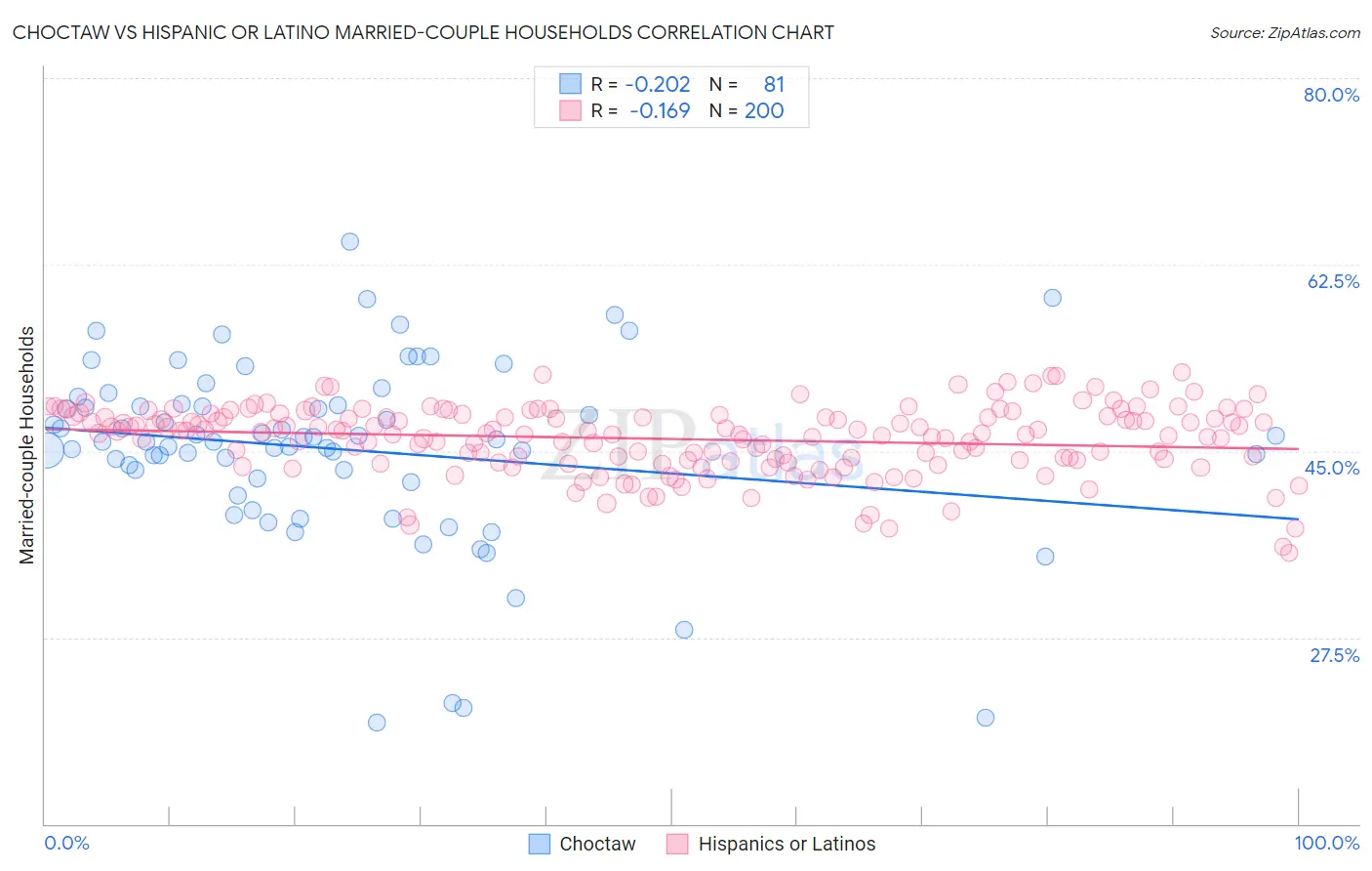 Choctaw vs Hispanic or Latino Married-couple Households