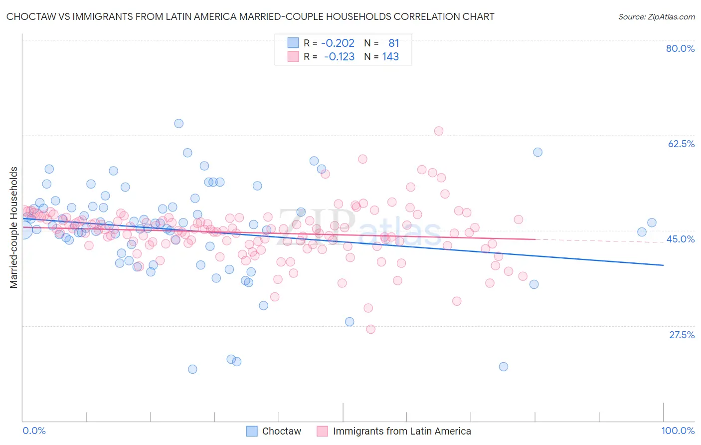 Choctaw vs Immigrants from Latin America Married-couple Households