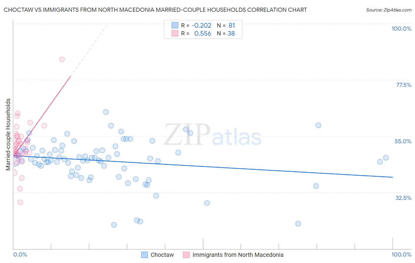 Choctaw vs Immigrants from North Macedonia Married-couple Households