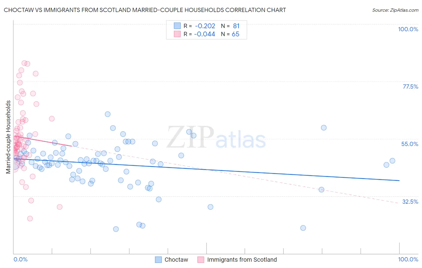 Choctaw vs Immigrants from Scotland Married-couple Households