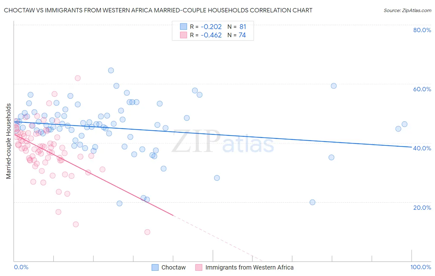 Choctaw vs Immigrants from Western Africa Married-couple Households