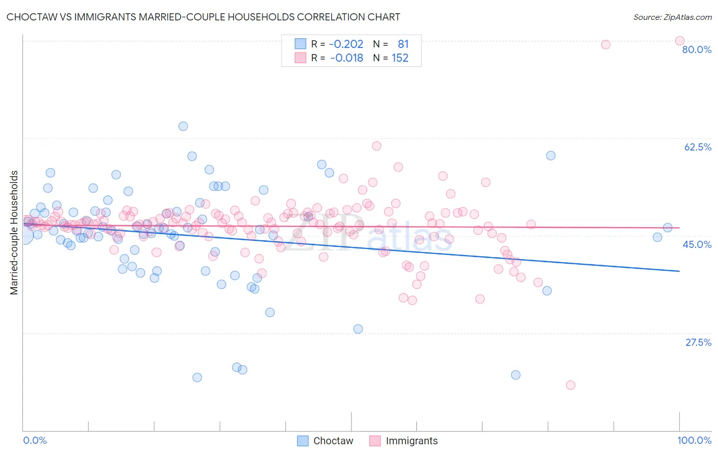 Choctaw vs Immigrants Married-couple Households