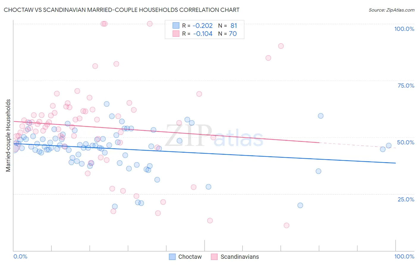 Choctaw vs Scandinavian Married-couple Households