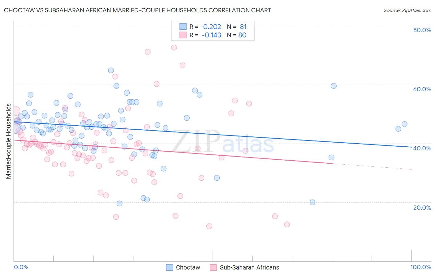 Choctaw vs Subsaharan African Married-couple Households