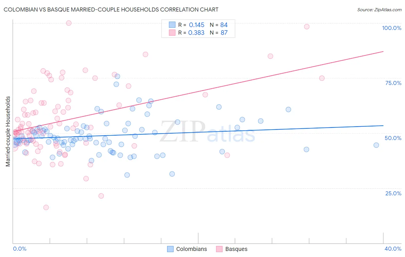 Colombian vs Basque Married-couple Households