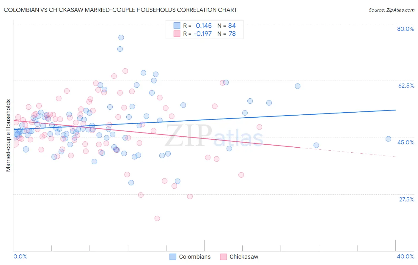 Colombian vs Chickasaw Married-couple Households