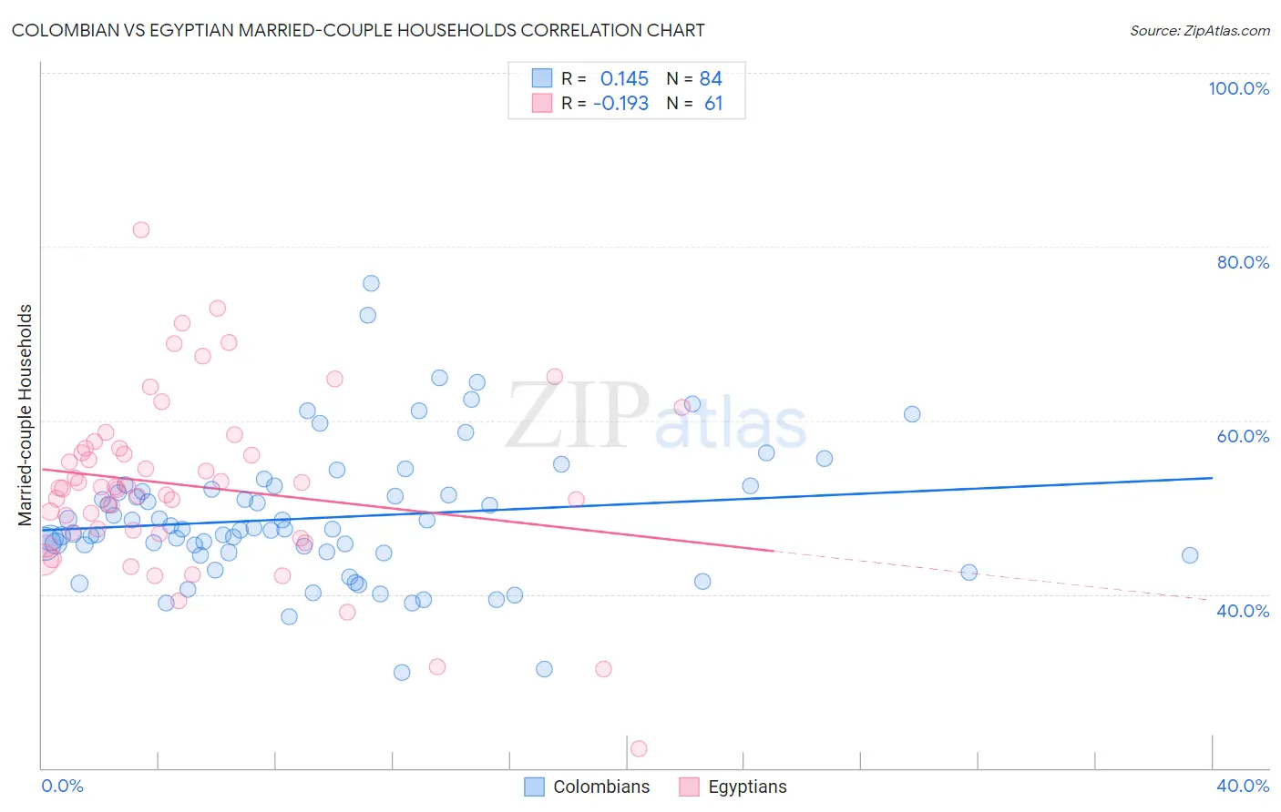 Colombian vs Egyptian Married-couple Households