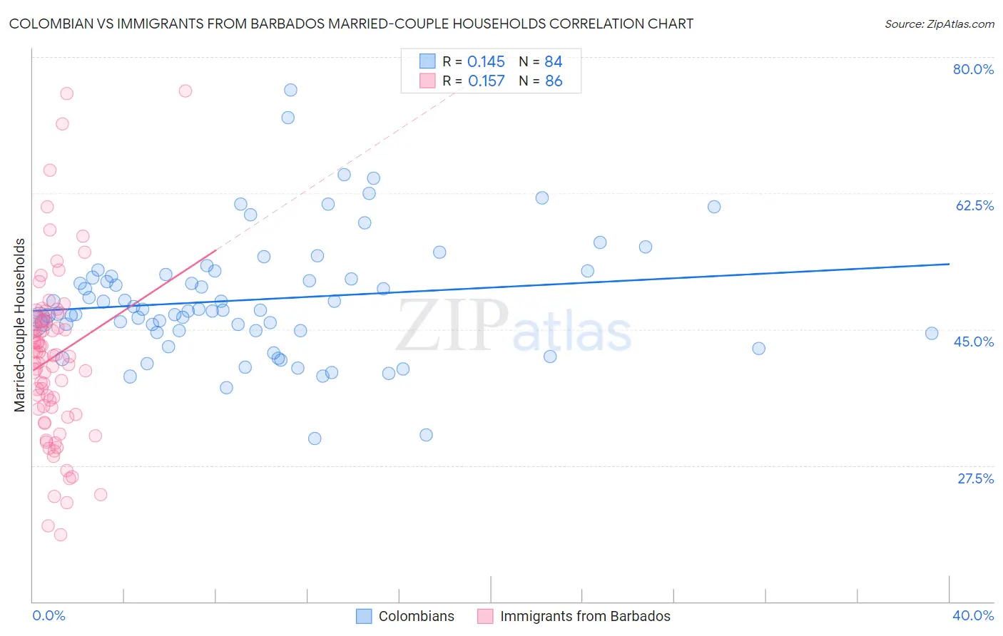 Colombian vs Immigrants from Barbados Married-couple Households