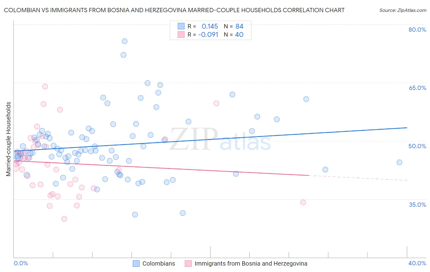 Colombian vs Immigrants from Bosnia and Herzegovina Married-couple Households