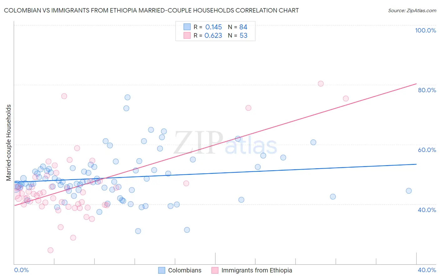 Colombian vs Immigrants from Ethiopia Married-couple Households