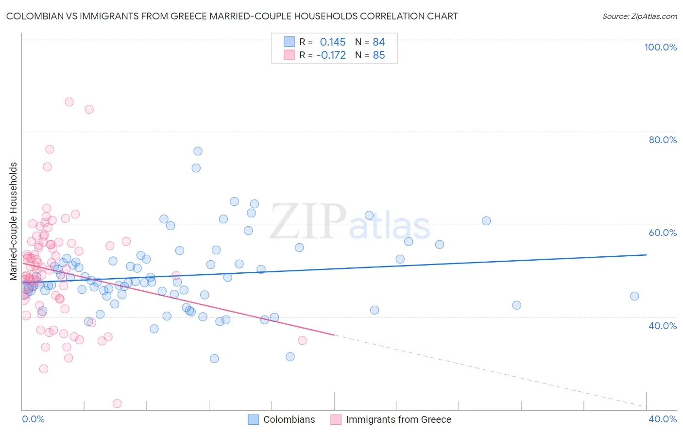 Colombian vs Immigrants from Greece Married-couple Households