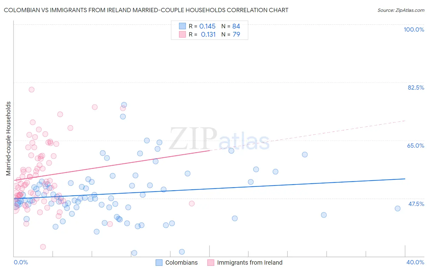 Colombian vs Immigrants from Ireland Married-couple Households