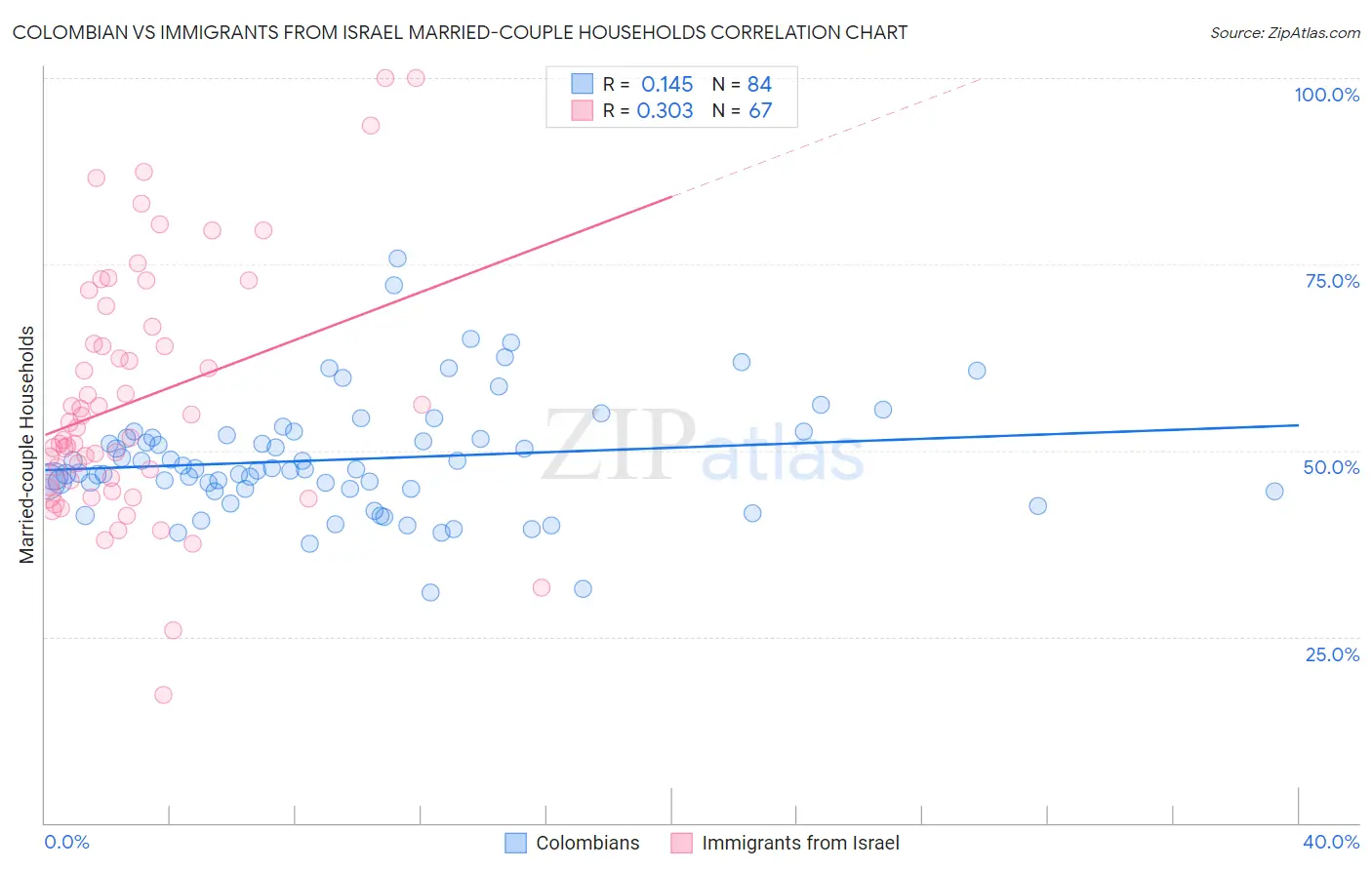 Colombian vs Immigrants from Israel Married-couple Households