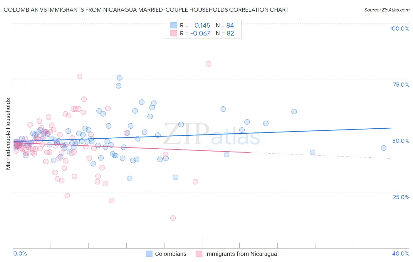 Colombian vs Immigrants from Nicaragua Married-couple Households