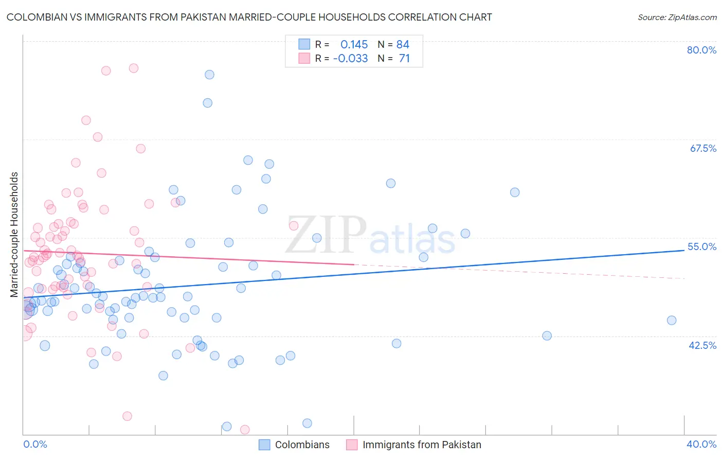 Colombian vs Immigrants from Pakistan Married-couple Households