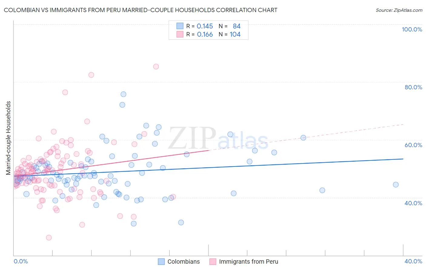 Colombian vs Immigrants from Peru Married-couple Households