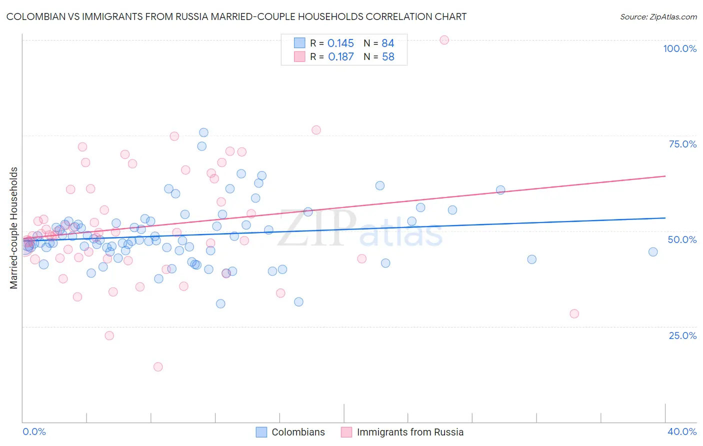 Colombian vs Immigrants from Russia Married-couple Households