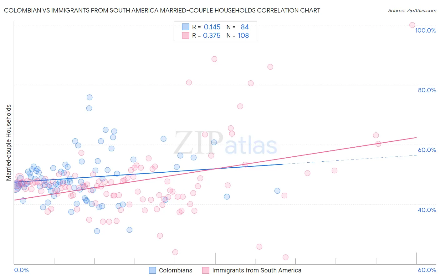 Colombian vs Immigrants from South America Married-couple Households