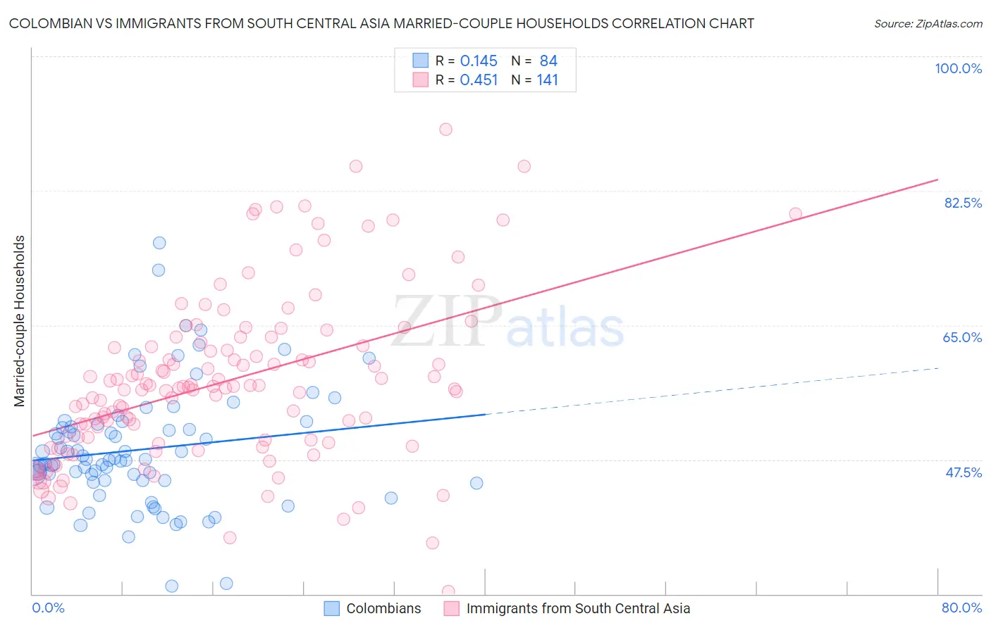 Colombian vs Immigrants from South Central Asia Married-couple Households