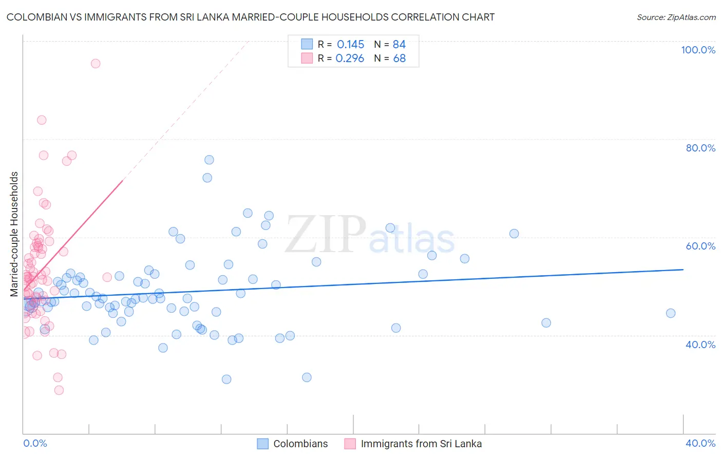 Colombian vs Immigrants from Sri Lanka Married-couple Households