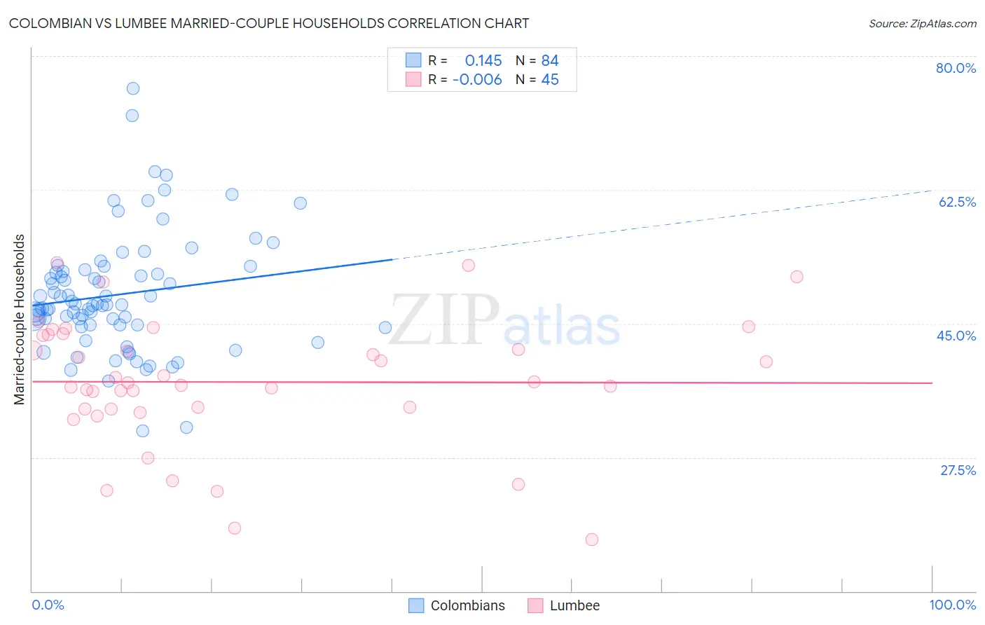 Colombian vs Lumbee Married-couple Households