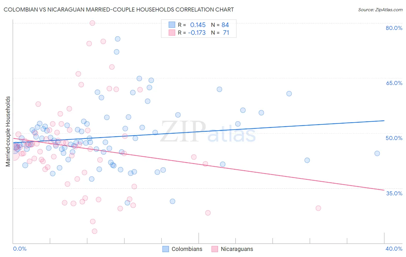 Colombian vs Nicaraguan Married-couple Households