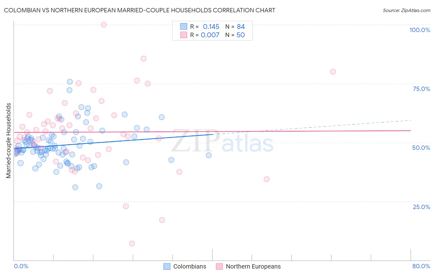 Colombian vs Northern European Married-couple Households