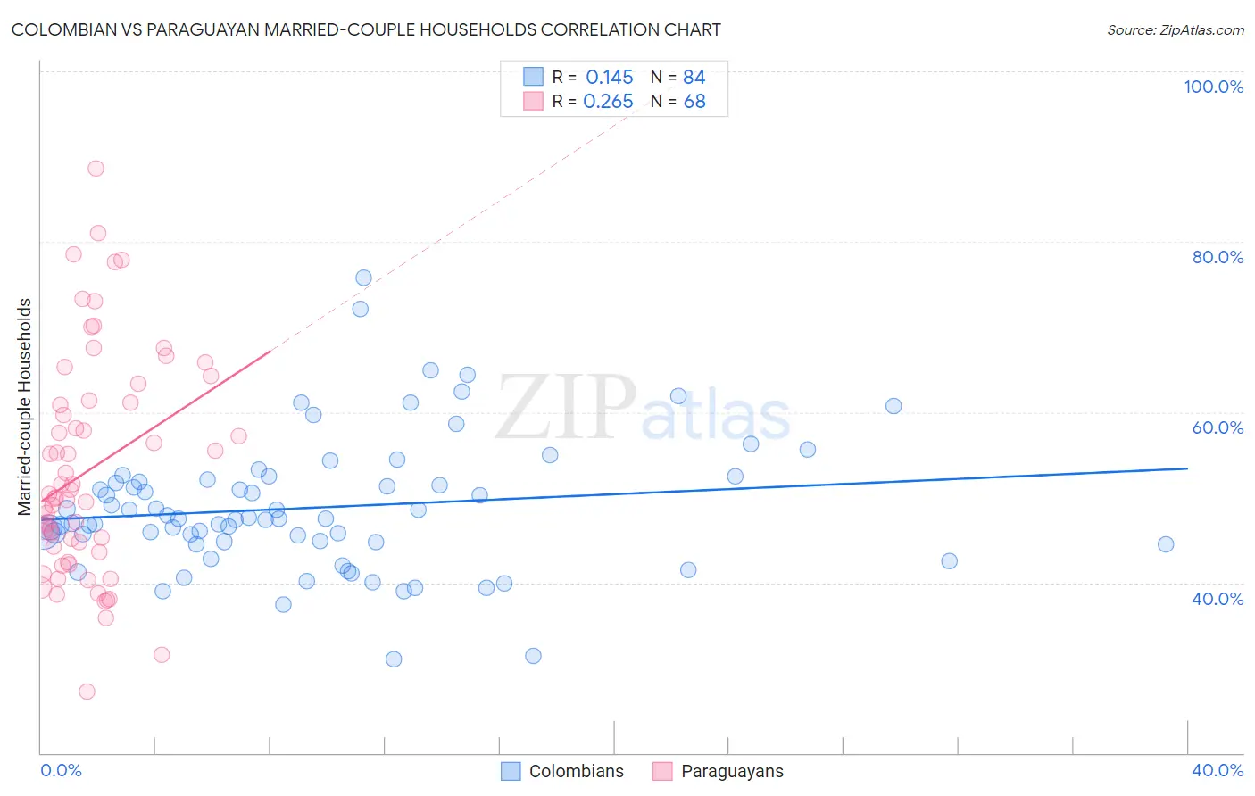 Colombian vs Paraguayan Married-couple Households