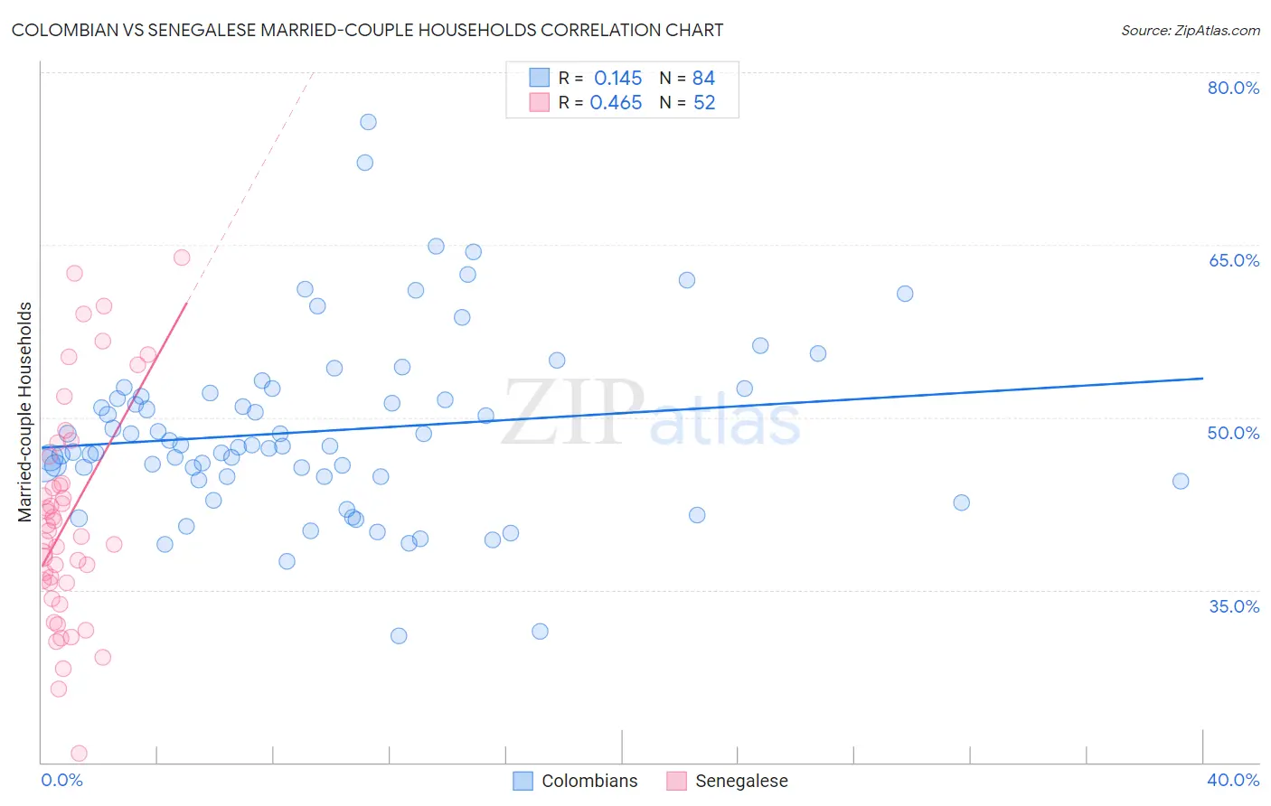 Colombian vs Senegalese Married-couple Households