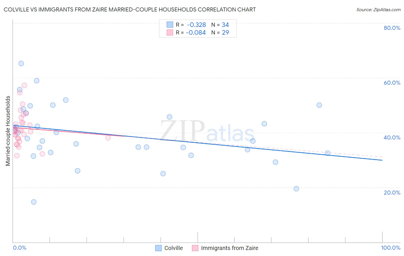 Colville vs Immigrants from Zaire Married-couple Households