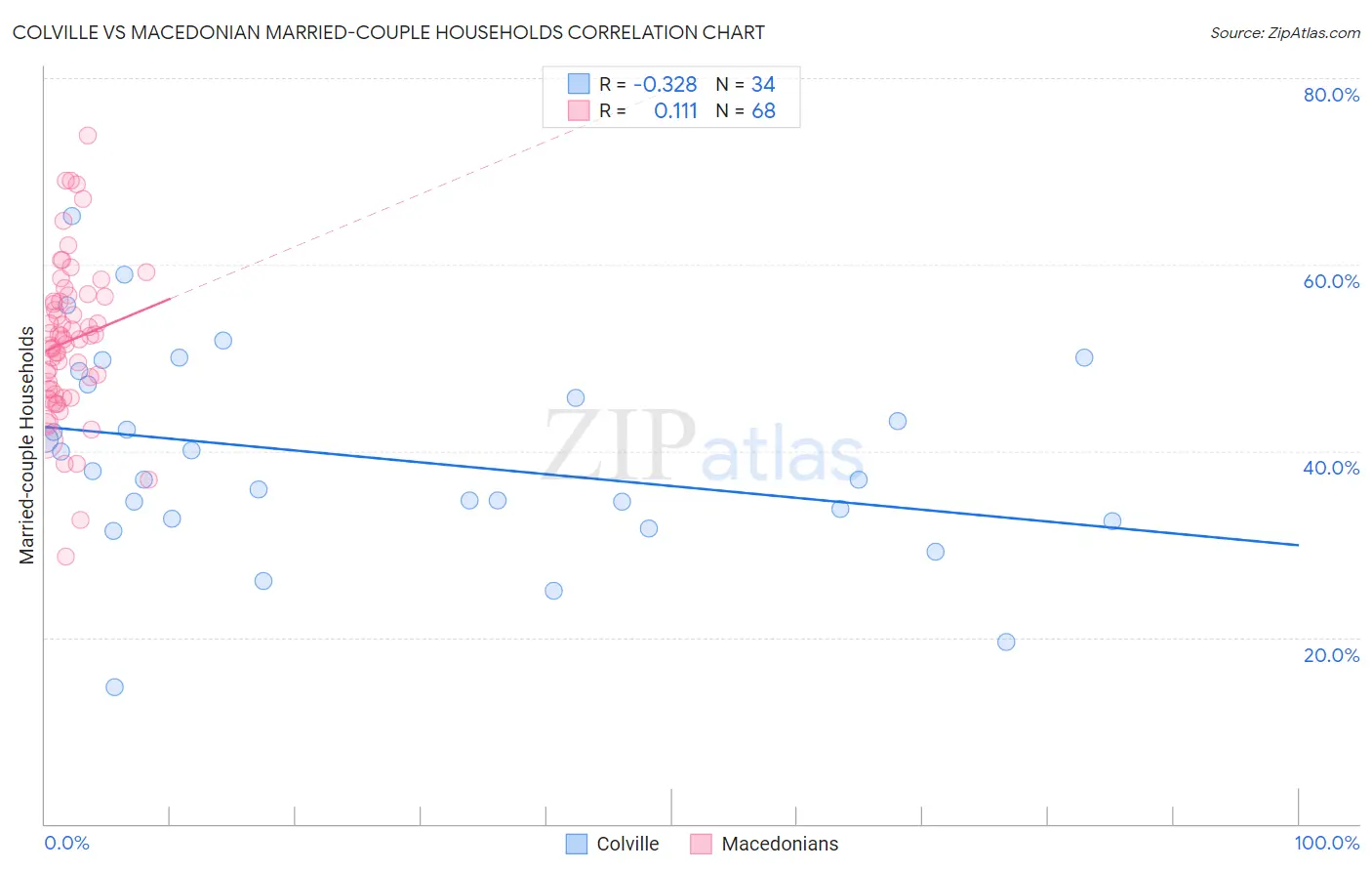 Colville vs Macedonian Married-couple Households