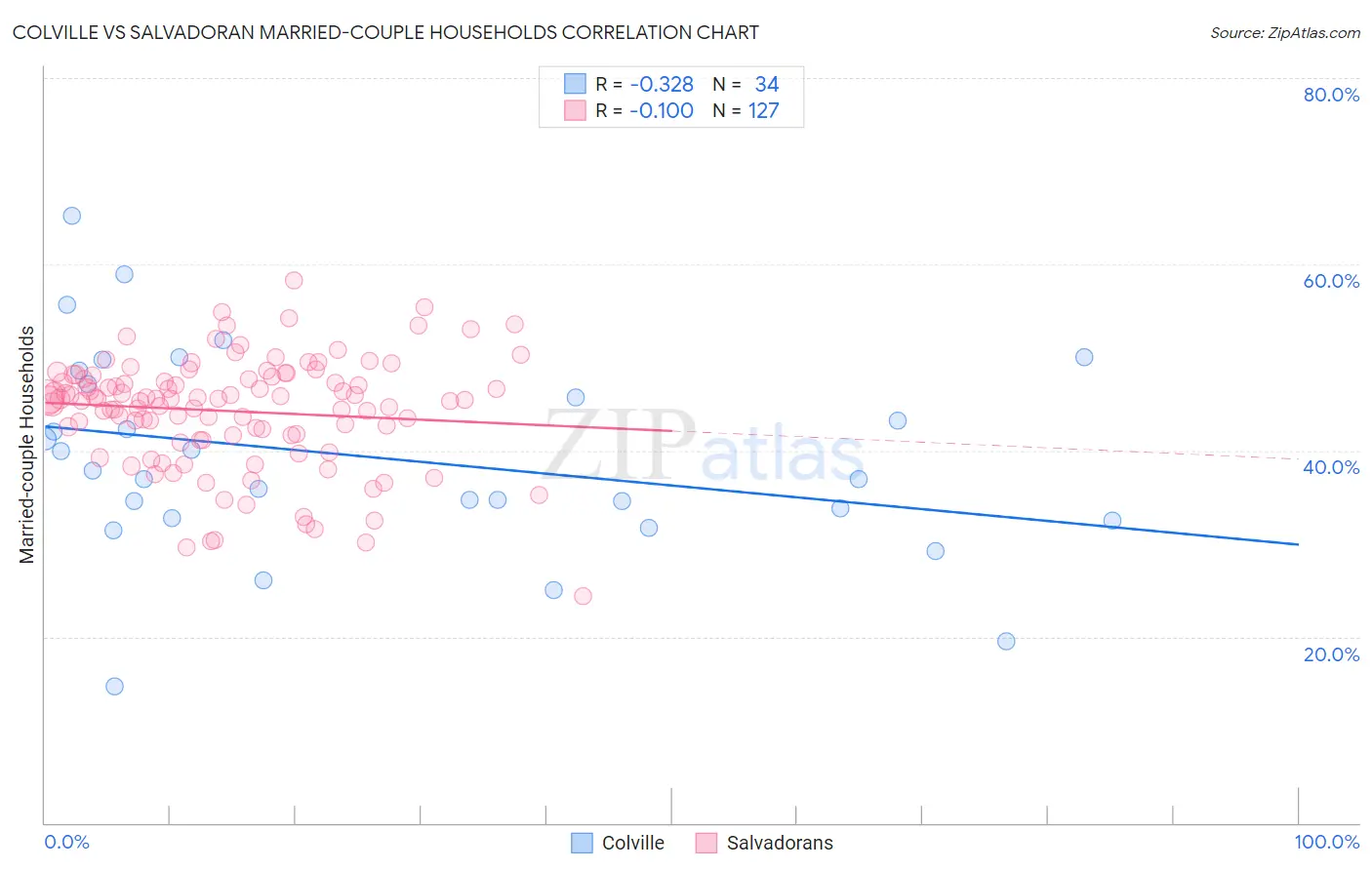 Colville vs Salvadoran Married-couple Households