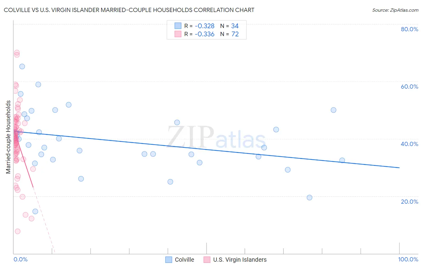 Colville vs U.S. Virgin Islander Married-couple Households