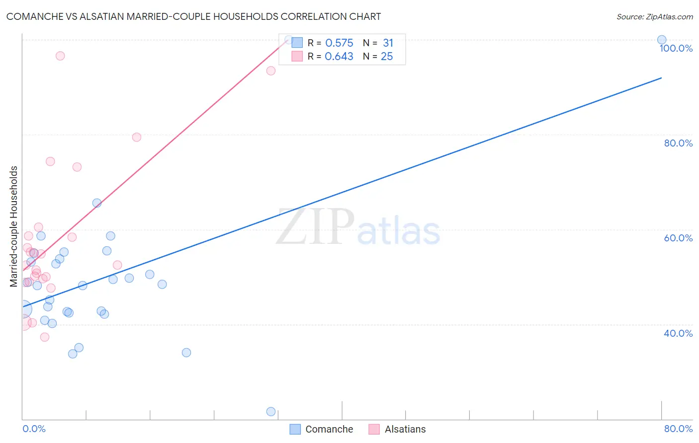 Comanche vs Alsatian Married-couple Households