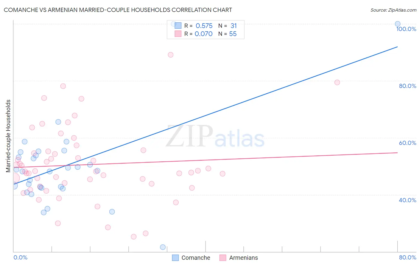 Comanche vs Armenian Married-couple Households