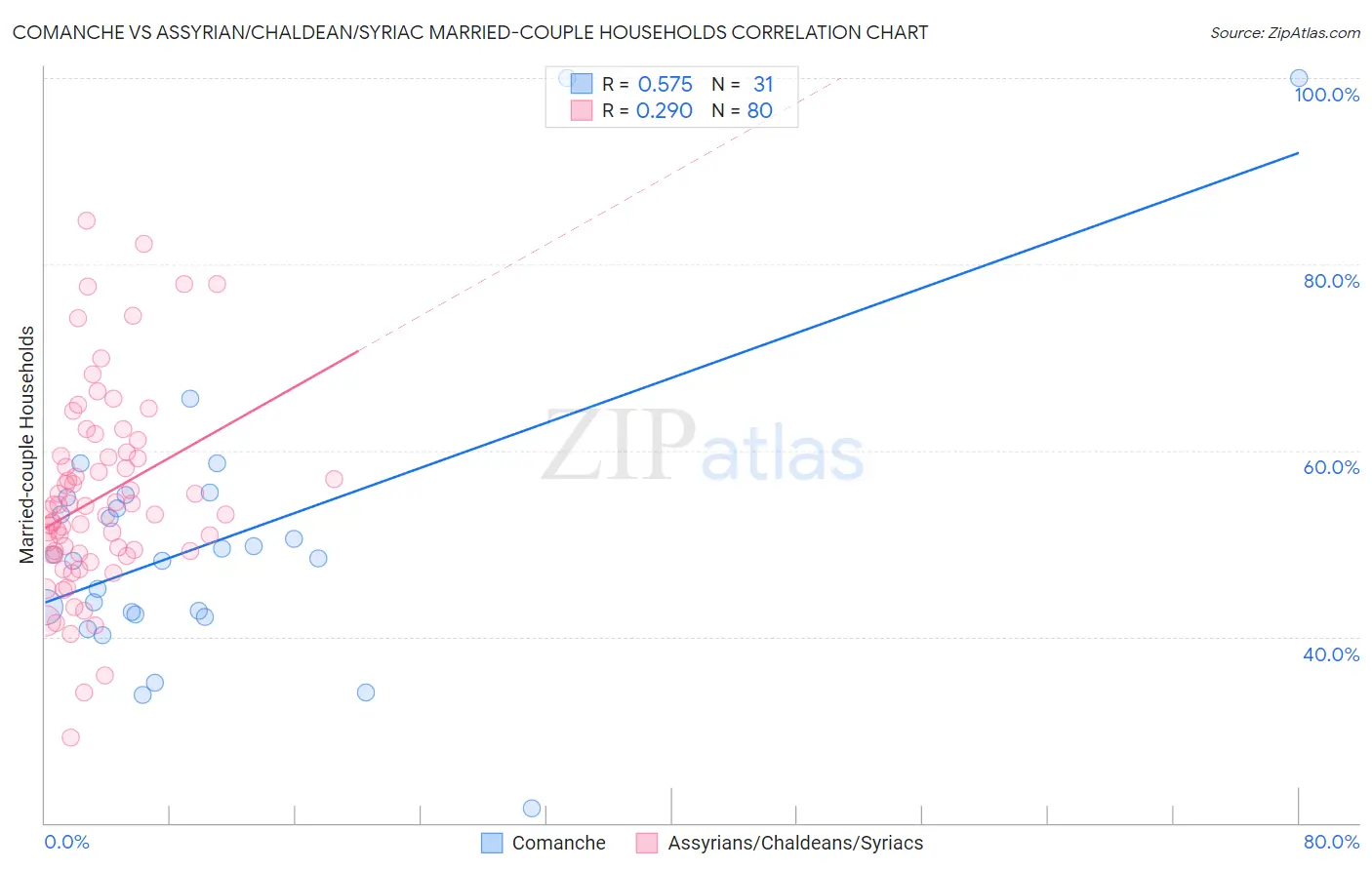 Comanche vs Assyrian/Chaldean/Syriac Married-couple Households