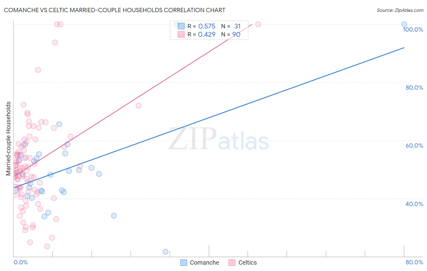 Comanche vs Celtic Married-couple Households