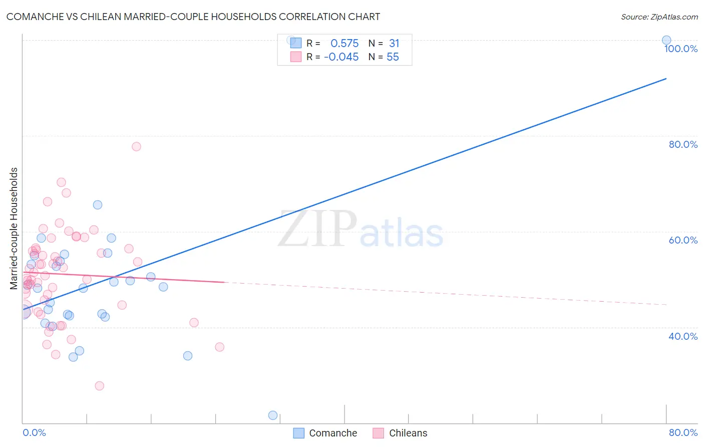 Comanche vs Chilean Married-couple Households