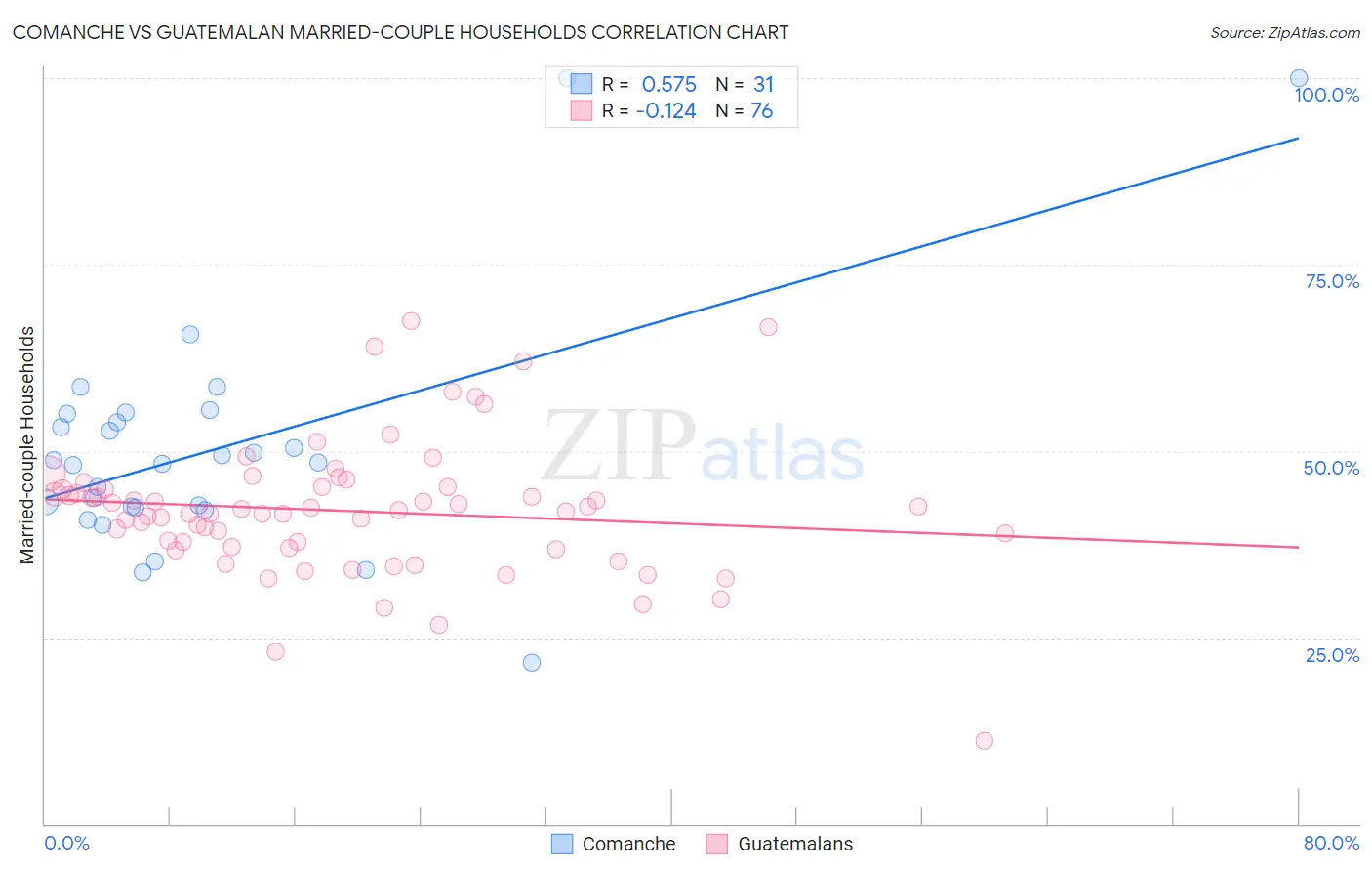 Comanche vs Guatemalan Married-couple Households