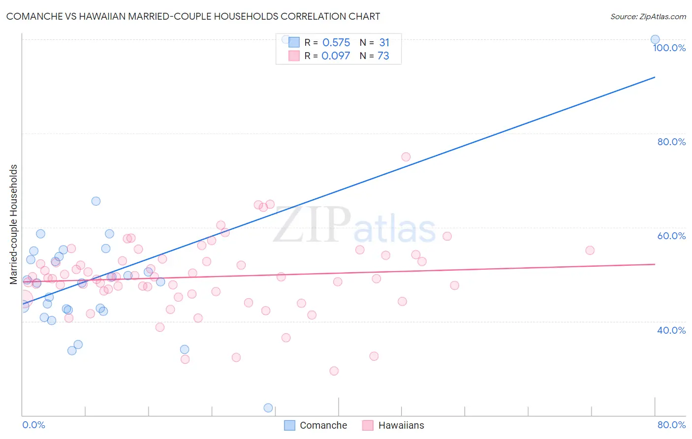 Comanche vs Hawaiian Married-couple Households